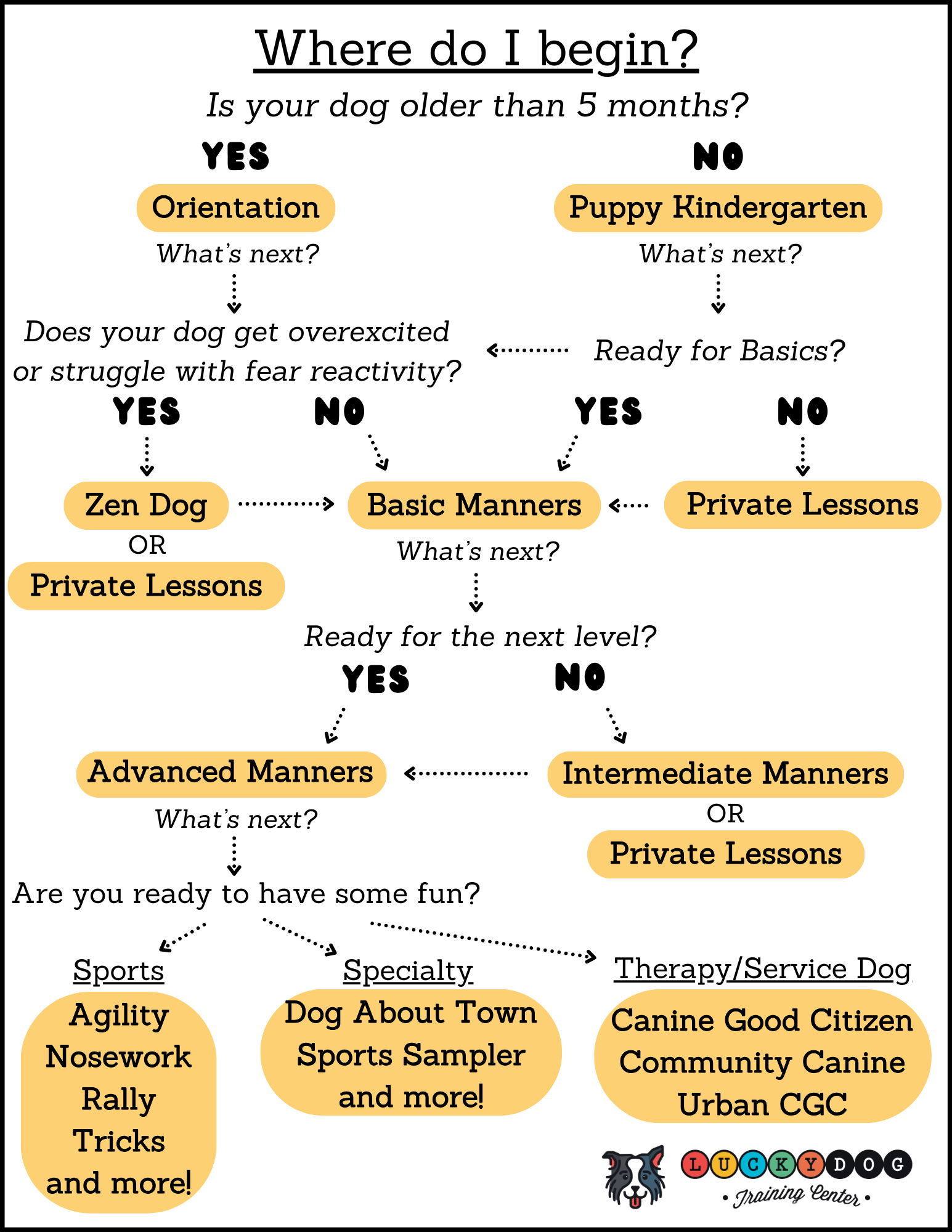 Class Flow Chart